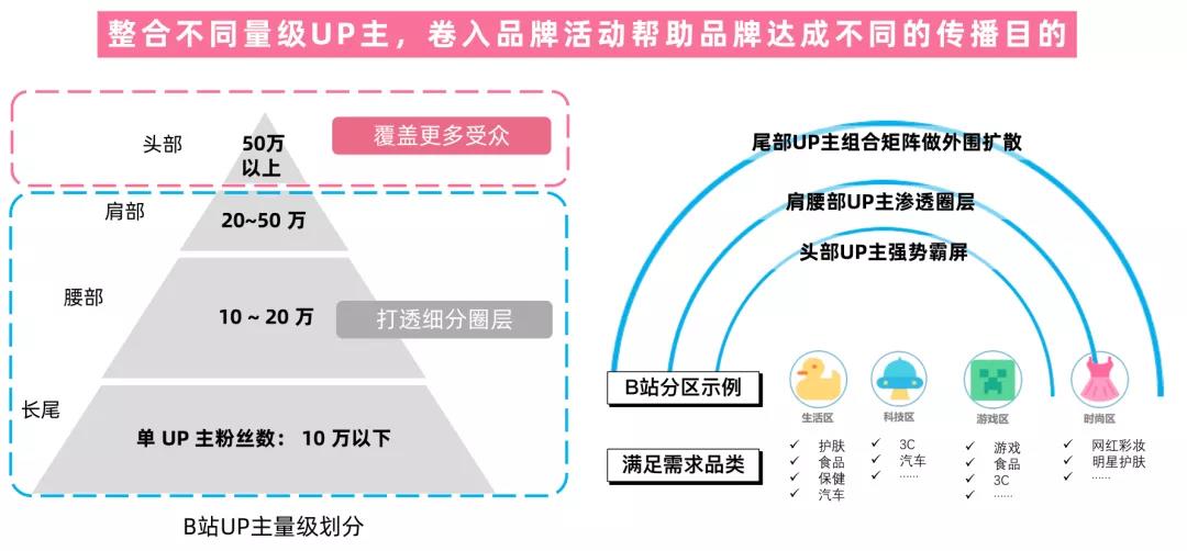 B站：Z世代文娱社区，下一个品牌营销必争阵地