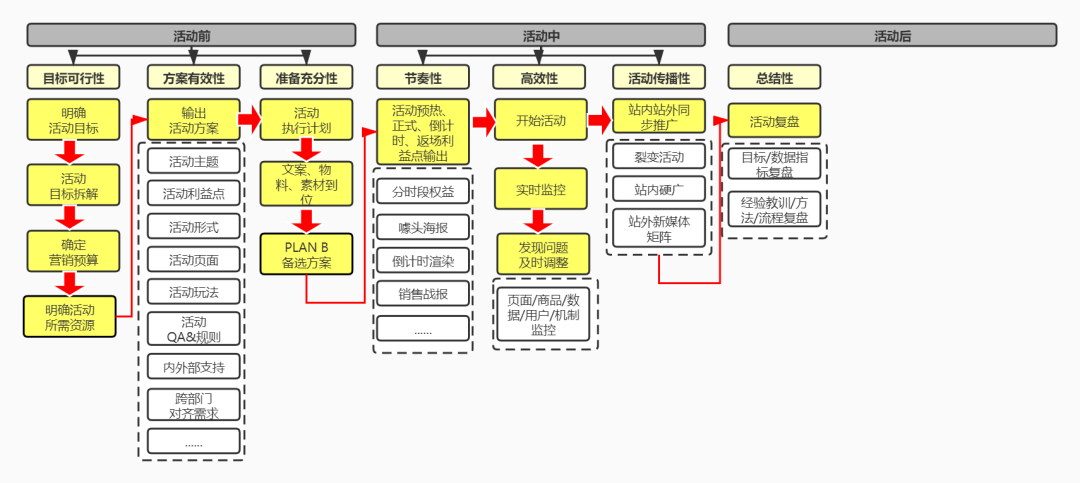 从点到面了解活动运营全思路