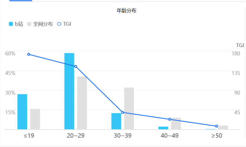 哔哩哔哩(゜-゜)つロ干杯 | B站产品分析