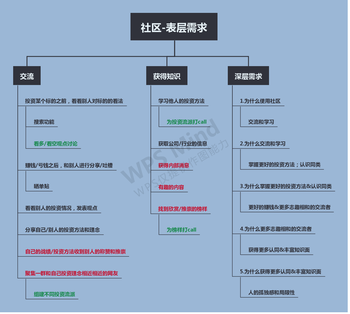 社区产品该如何发展？