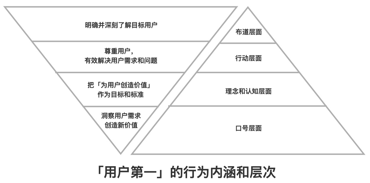 如何理解并实现「用户第一」？