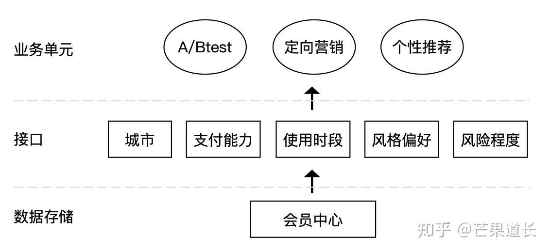 一个业务型产品经理眼里的中台