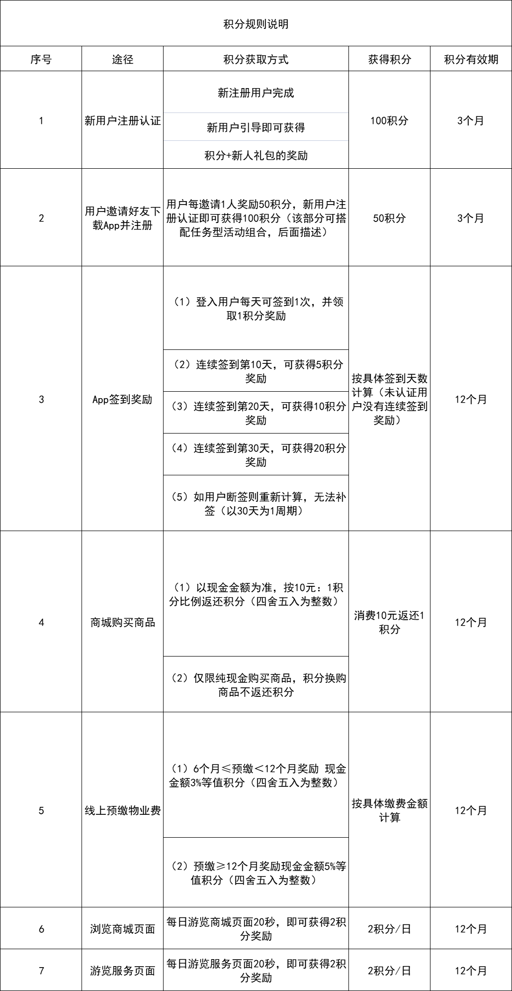 百万活跃天天在线 | 全案设计用户积分体系