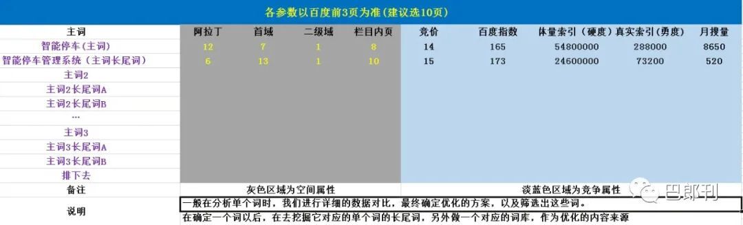 SEO教程：掌握5要素轻松分析SEO关键词难易度