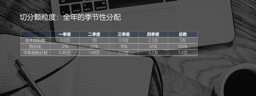 如何高效拆解并完成KPI？