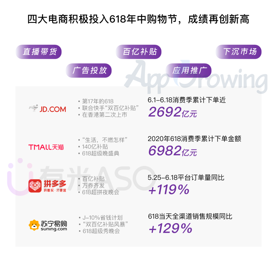 618电商抢量分析：京东、淘宝、苏宁、拼多多谁是赢家？