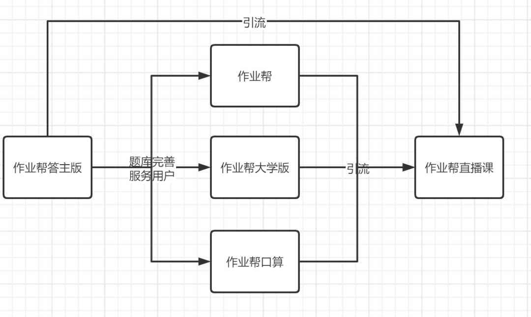 作业帮增长体系全拆解