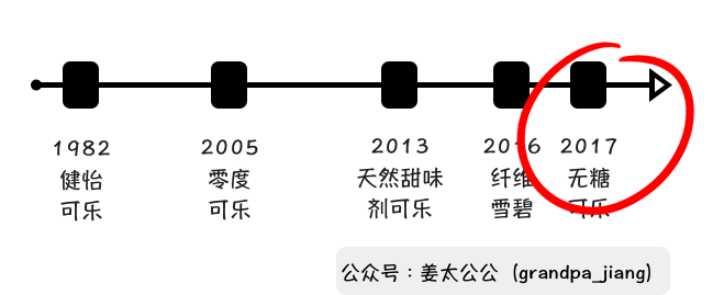 元气森林启示录：和元气森林学习，如何正确的修改“简历”【姜太公公】