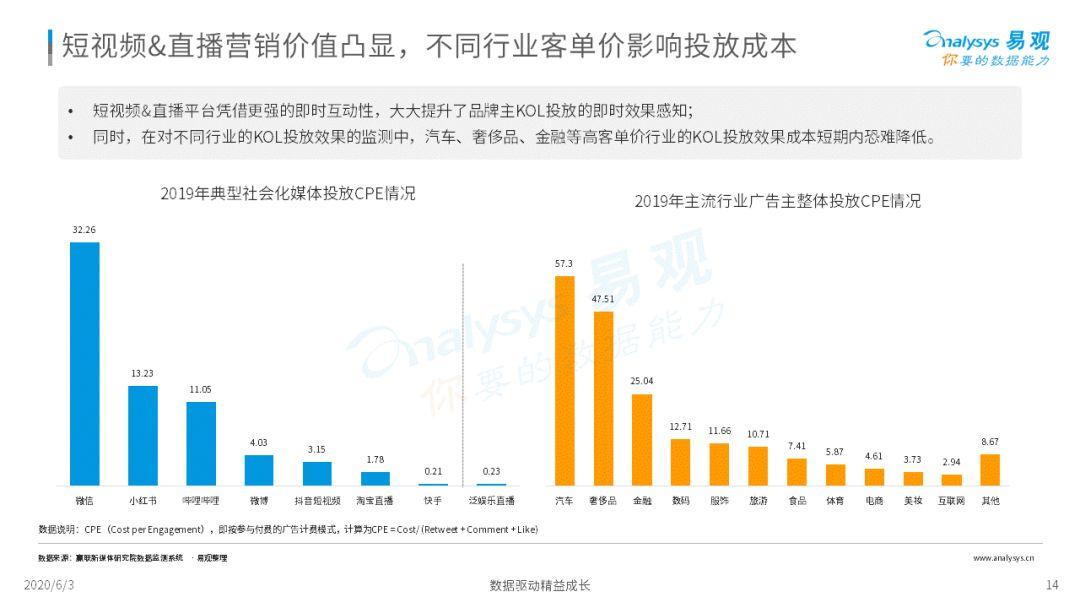 2020中国社会化媒体营销市场分析报告