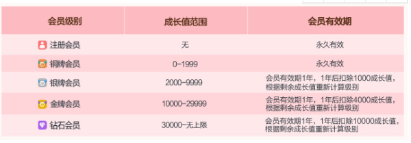 硬核干货：以小红书为例，教你如何搭建用户等级体系