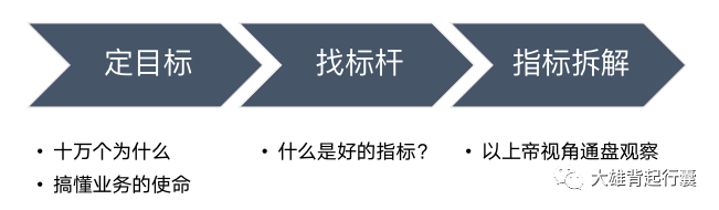 如何制定业务数据观测指标