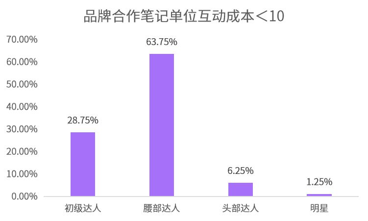 爆文率13%→20%？小红书品牌自动结案报告来了！