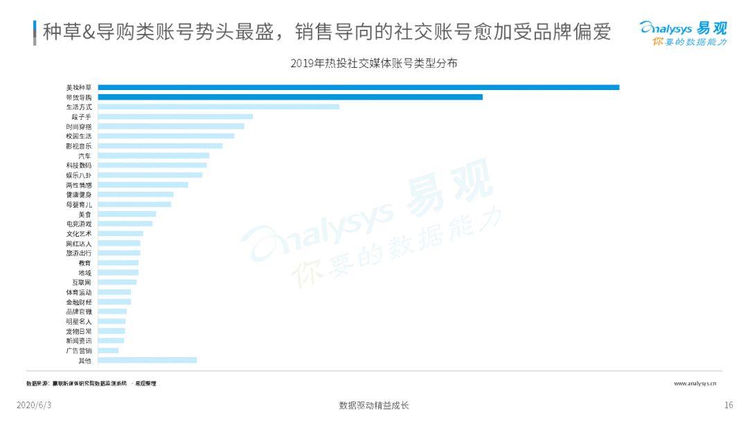 2020中国社会化媒体营销市场分析报告