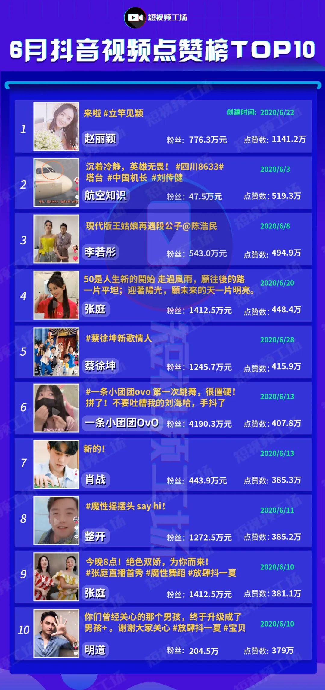 6月抖音黑马榜 | 影视内容涨势猛，萌宠达人占比下降