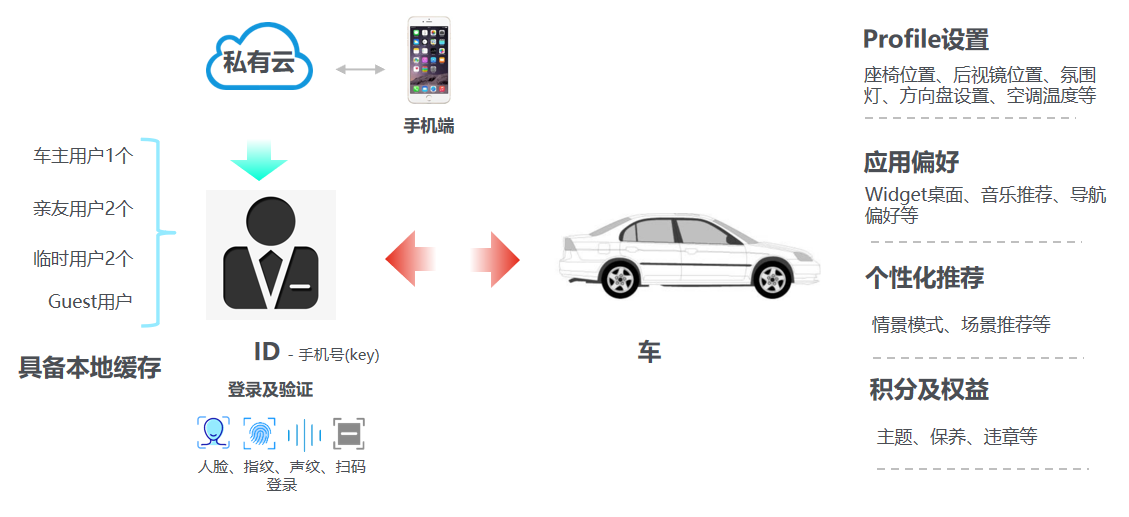 车联网实际案例解析：一文带你读懂账号体系设计