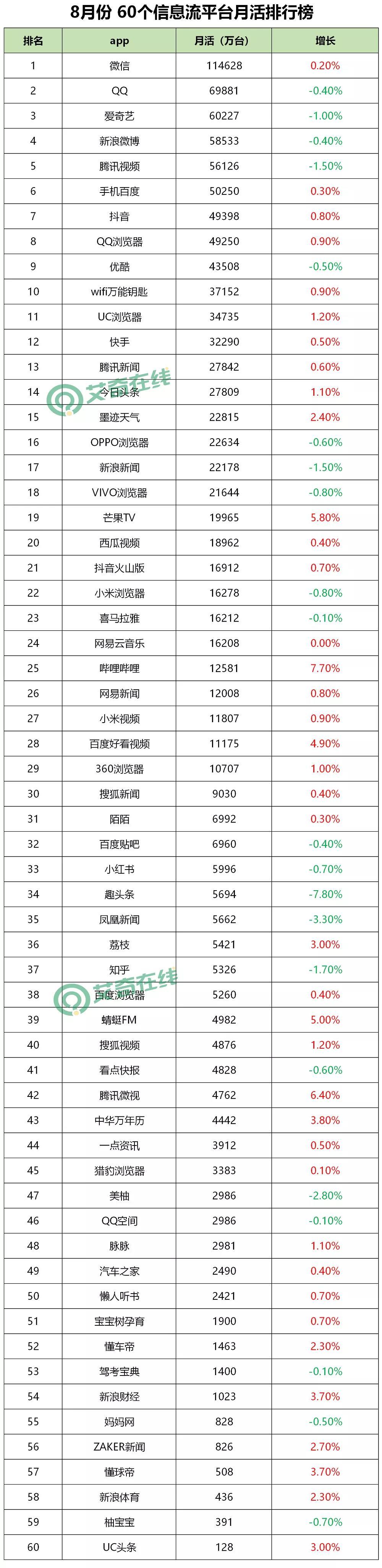 最新！60个信息流广告平台数据榜单！