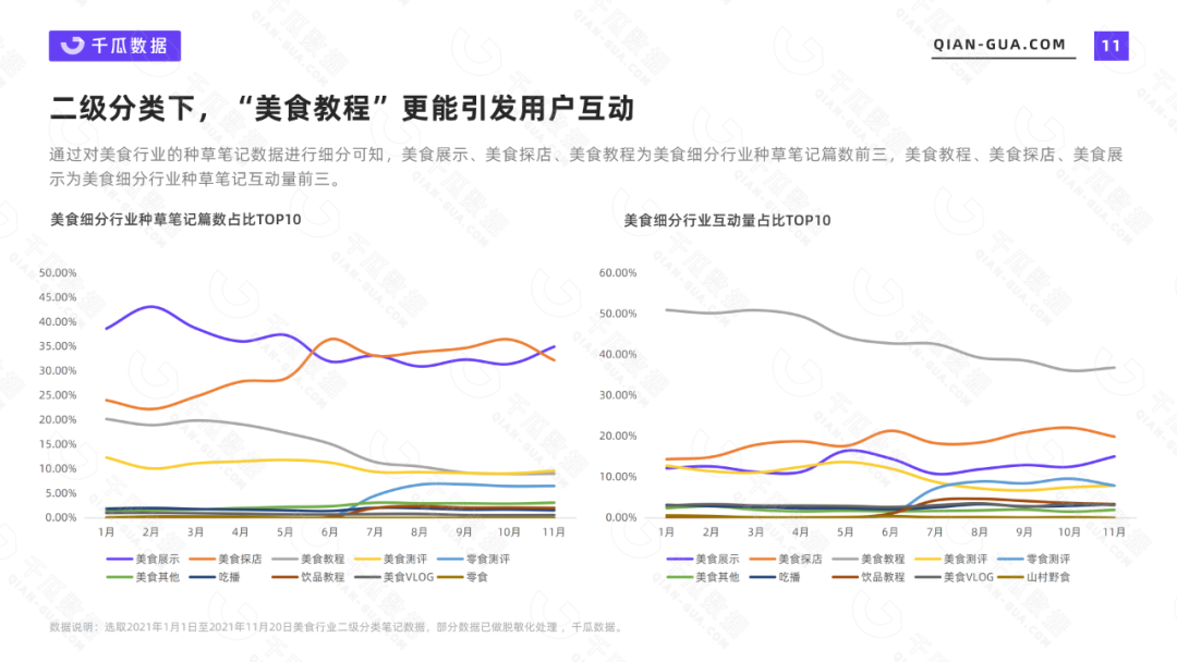 2021千瓜美食行业数据报告（小红书平台）