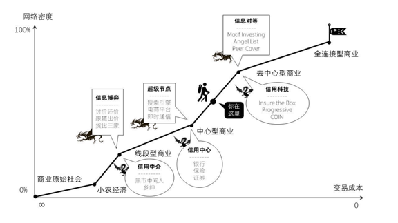 如何判断一个行业有没有前途？