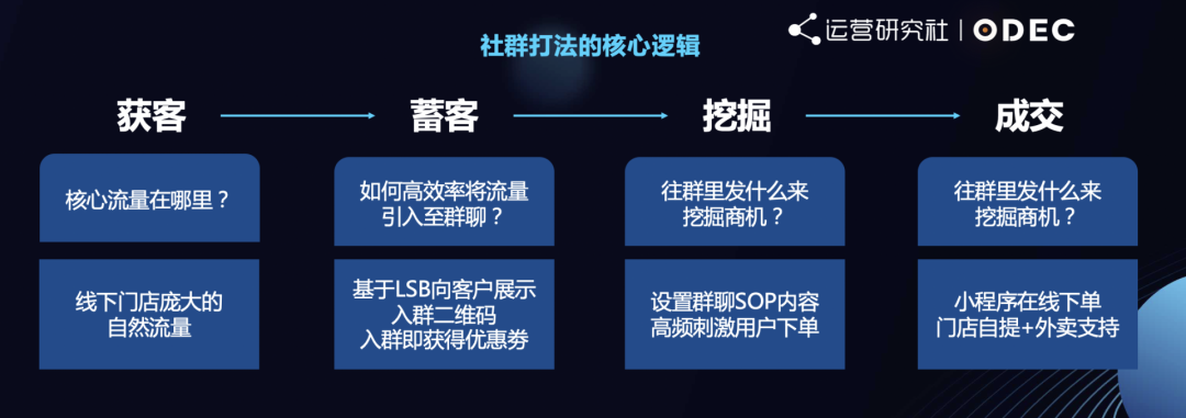 干货|做私域的5个决策环节、4个核心逻辑