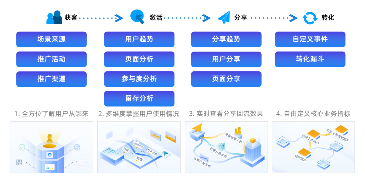 如何精细化培养企业的私域流量？私域流量的7种玩法