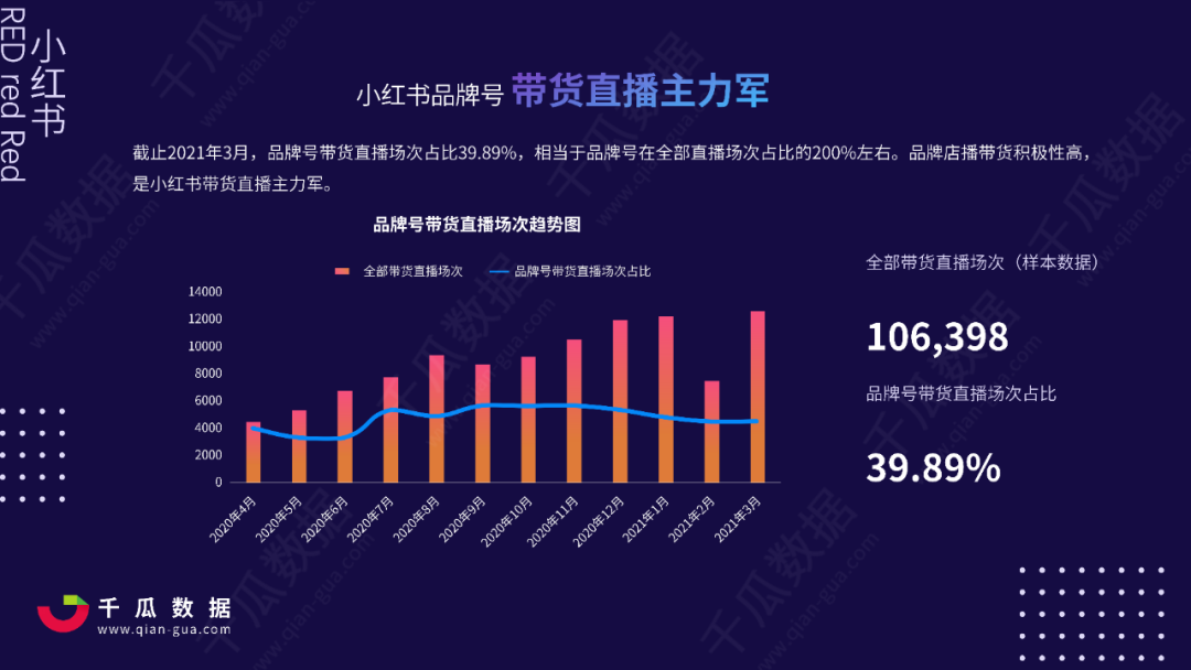 2021Q1小红书品牌自运营&店播营销报告