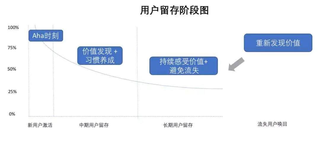 社交类产品如何用产品+运营手段，提高用户活跃和留存？