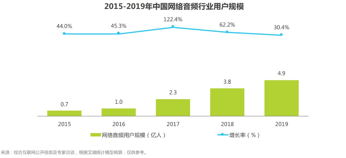 音频流量竞争新势力 | 播客客户端小宇宙App产品分析报告