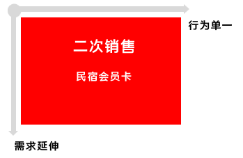 如何设计优秀的会员体系：抓住人性的贪念和欲望