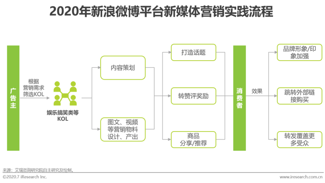 2020年中国新媒体营销策略研究报告