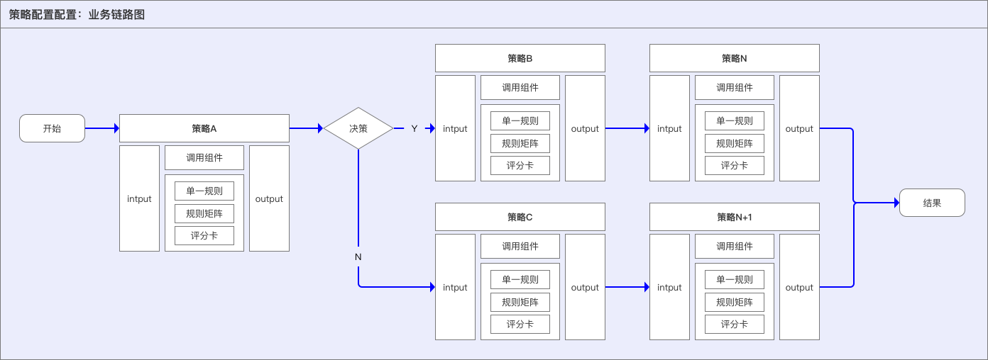 智能风控决策引擎 – 中后台设计策略1：设计原则、业务解构、服务抽象