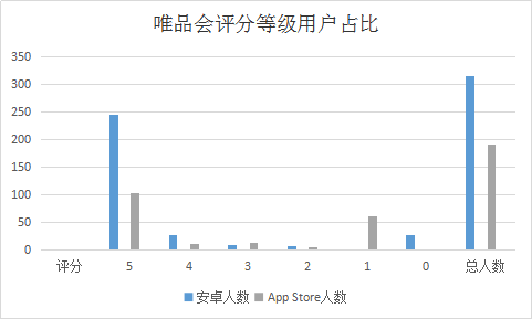 产品体验报告：“逛”唯品会