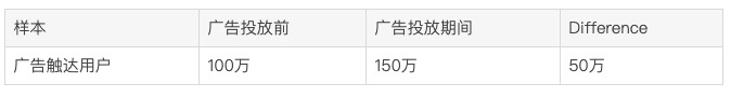 营销活动该怎么用数据来评估？