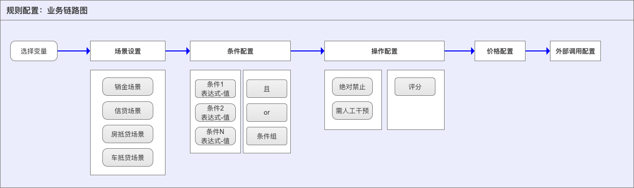 智能风控决策引擎 – 中后台设计策略1：设计原则、业务解构、服务抽象