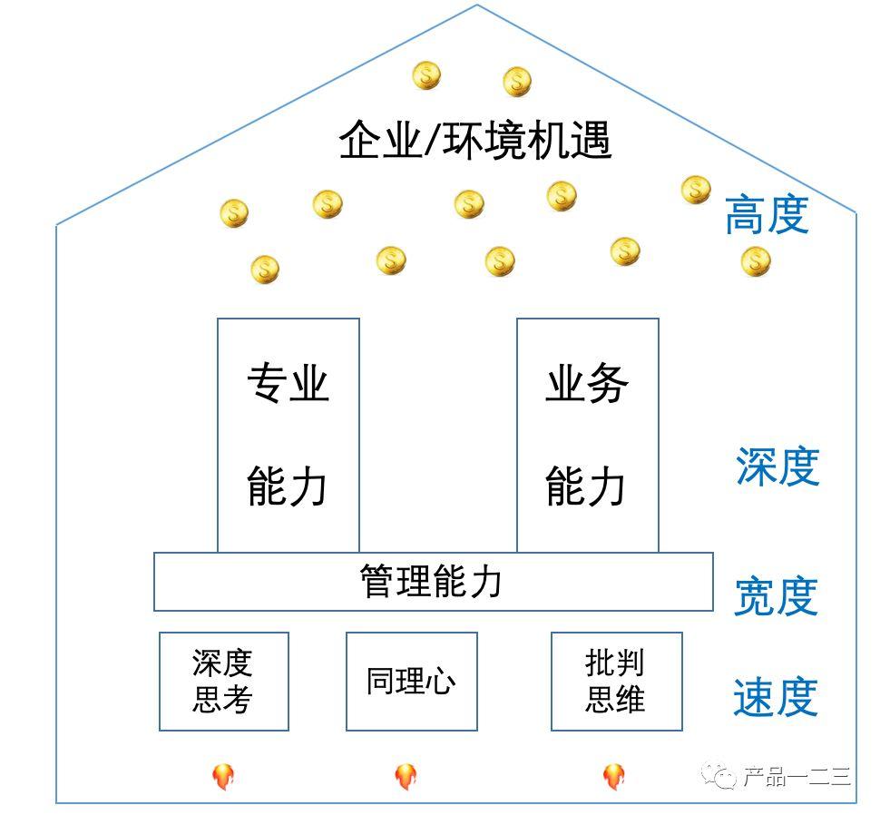 如何提高产品经理的智慧等级？