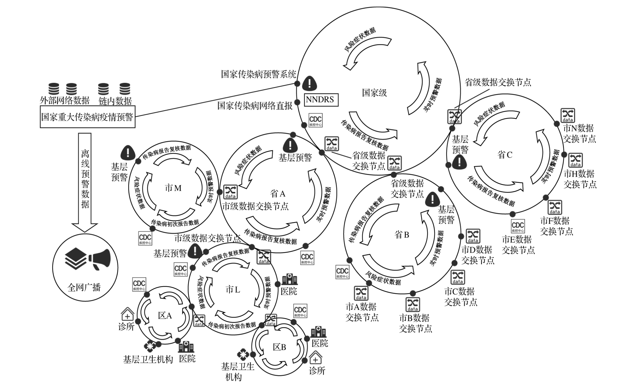 基于区块链技术的我国传染病监测预警系统的优化研究