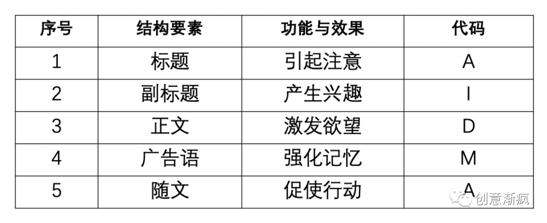 为什么你的文章没人读，那是你不知道这个文案结构