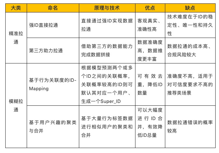 如何实现数据拉通？这几种常见的方法值得学习