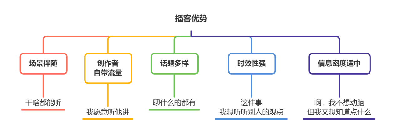 音频流量竞争新势力 | 播客客户端小宇宙App产品分析报告