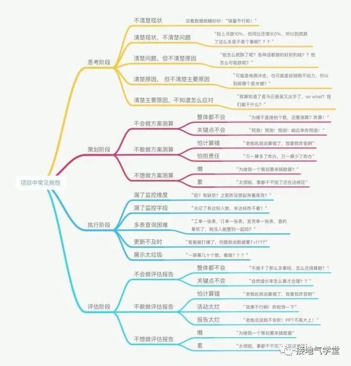 不想做人肉跑数机，数据分析师要掌握沟通能力