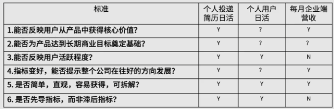 增长模型指标体系如何构建？