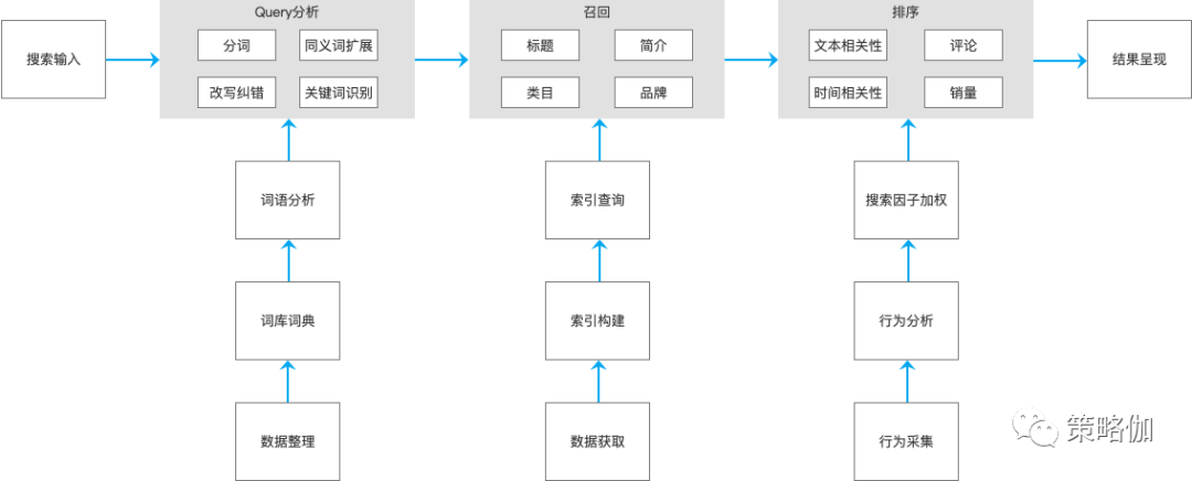 规划搜索产品时，我们该如何着手？