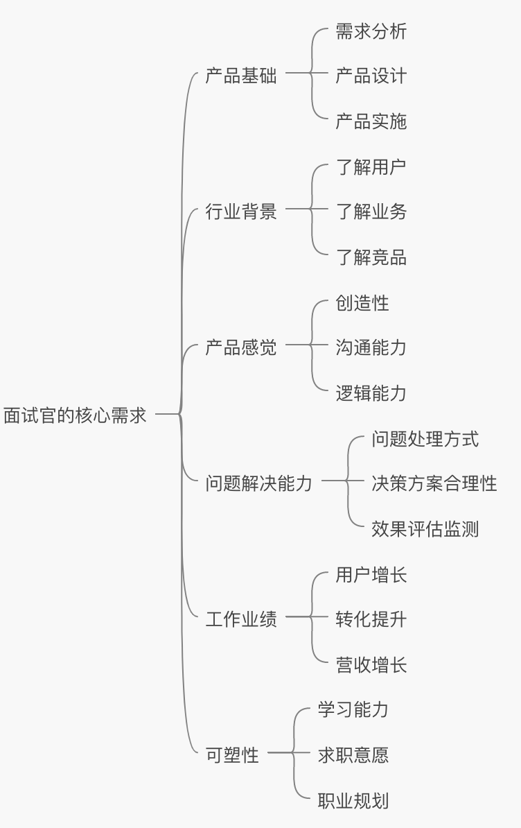 不同阶段的产品经理面试时，如何做自我介绍？