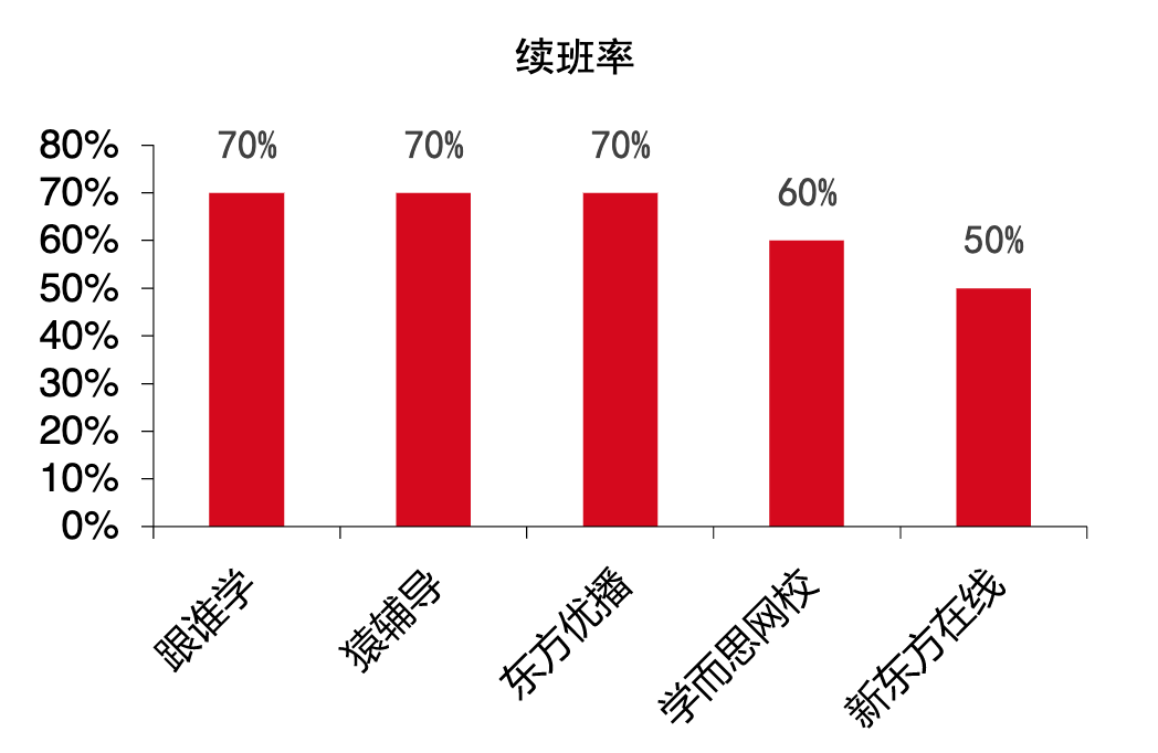 流量进了私域，也救不了在线教育