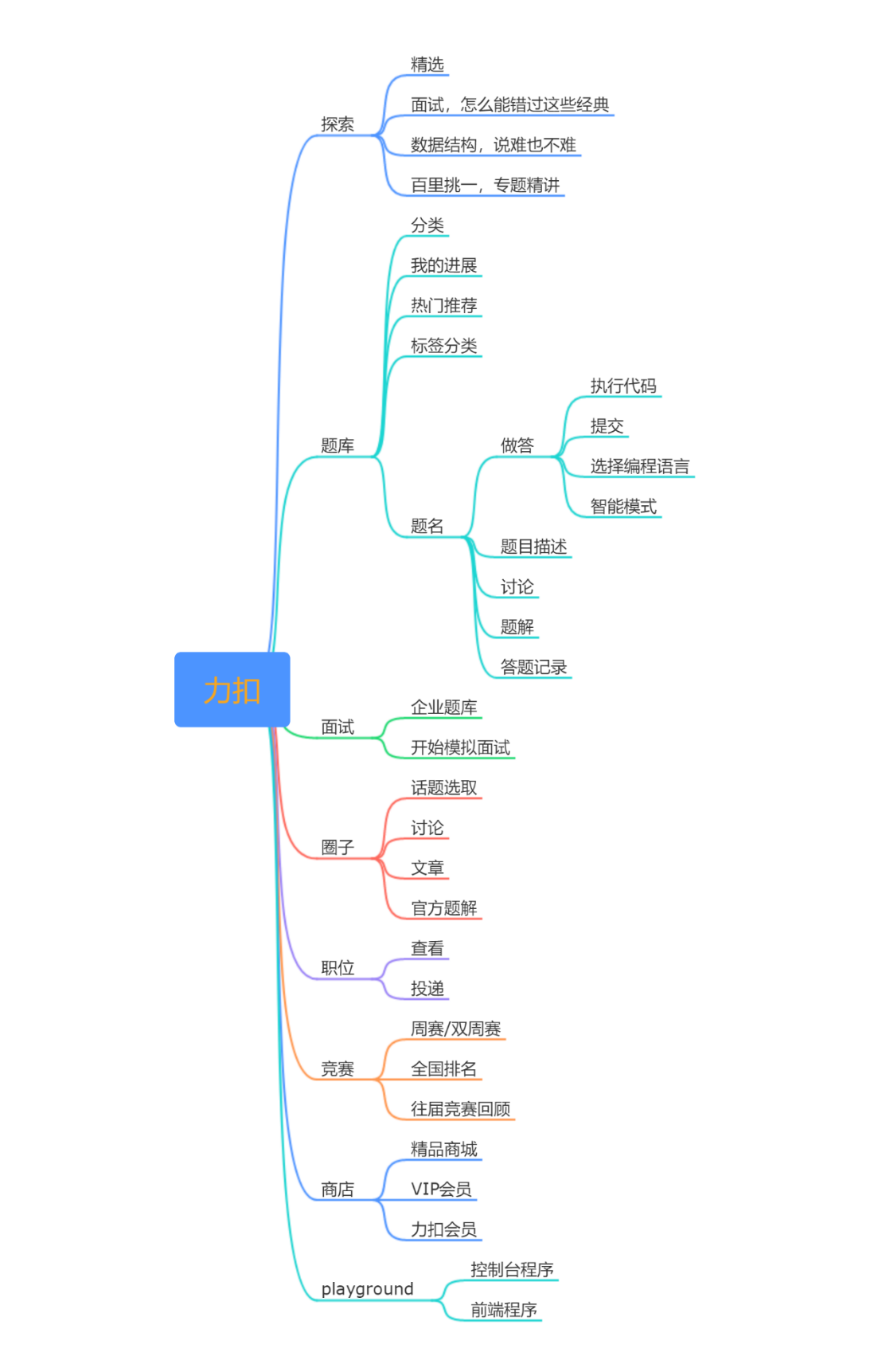 产品体验报告|力扣，从刷题工具到极客平台