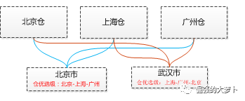 OMS | 订单拆单