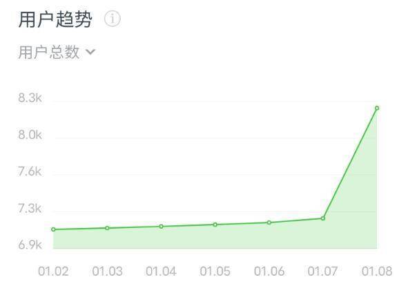 通过抖音蹭热点公众号一天引流1080人 公众号 抖音 经验心得 第7张