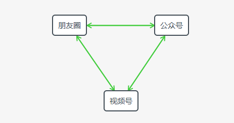 假如朋友圈是款独立APP