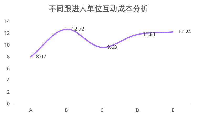 爆文率13%→20%？小红书品牌自动结案报告来了！