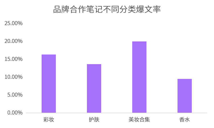 爆文率13%→20%？小红书品牌自动结案报告来了！