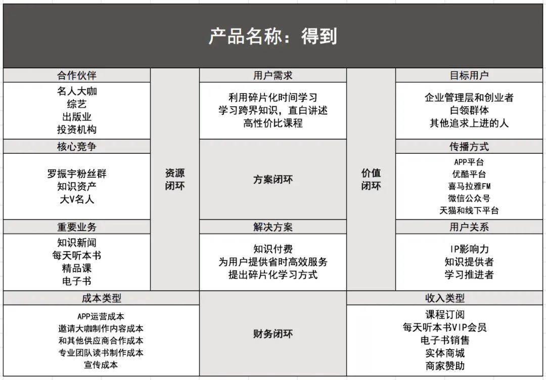 高段位产品经理必须掌握的商业模式分析该怎么做？